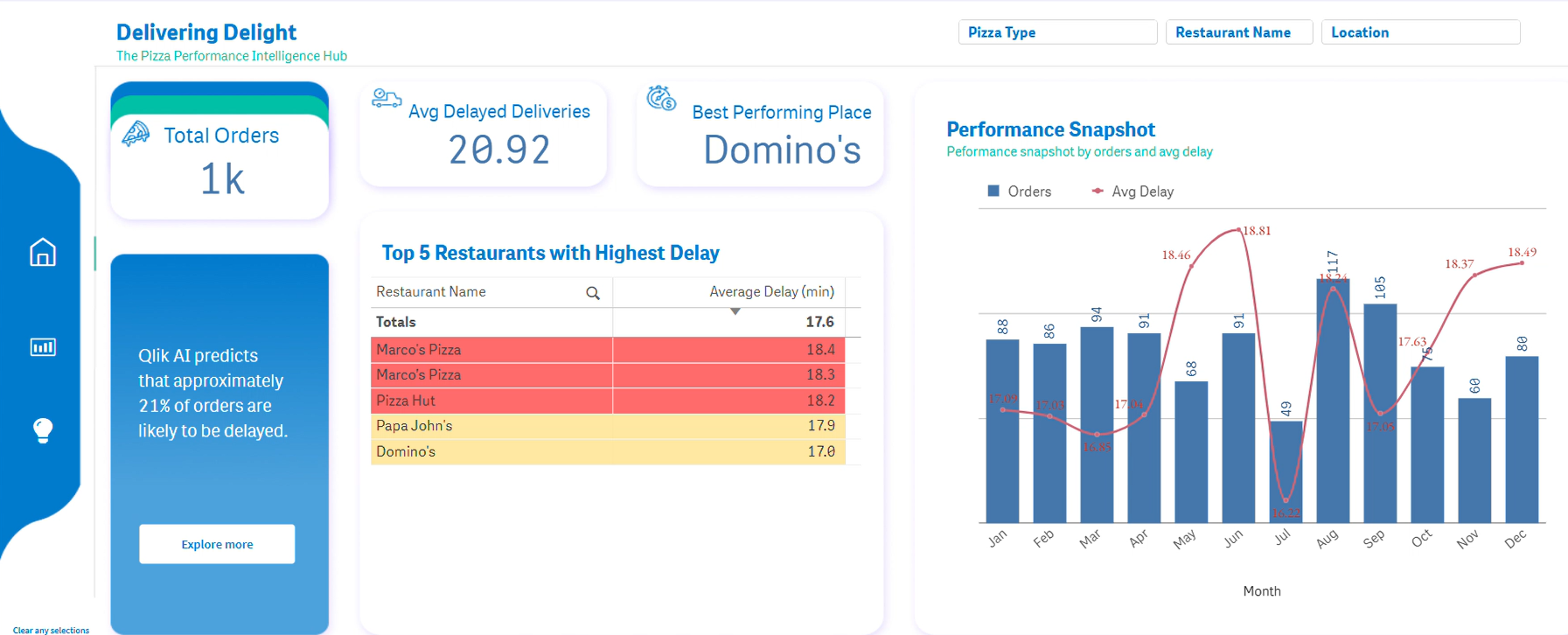 Entry 9: Pizza Performance Intelligence Hub